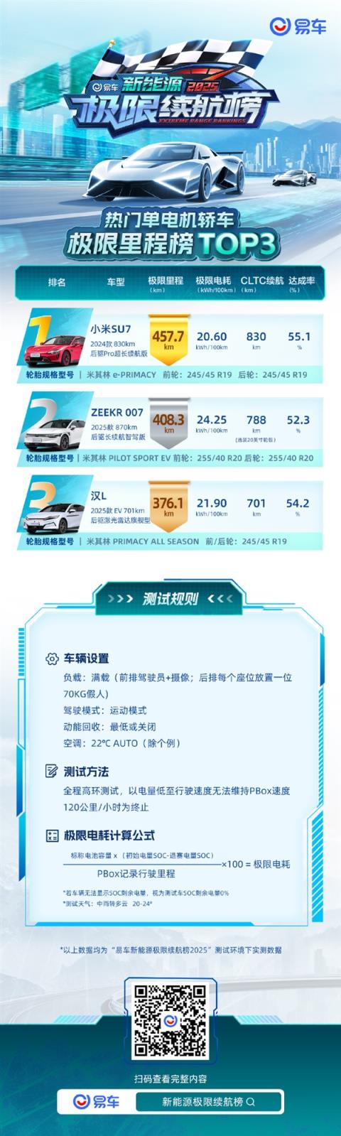 纯电车极限续航测试成绩出炉：小米SU7全场第一、小米YU7SUV第一(图2)