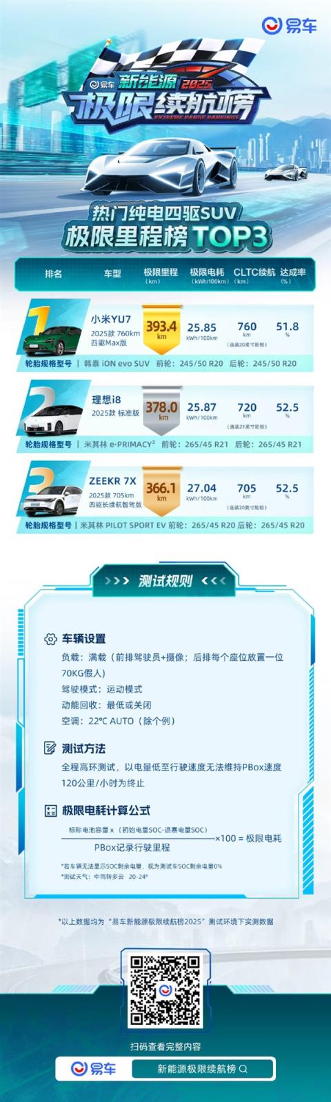 纯电车极限续航测试成绩出炉：小米SU7全场第一、小米YU7SUV第一(图4)