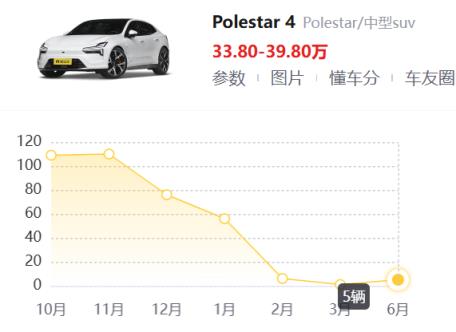 半年只卖69辆！北欧豪华在中国还能继续玩下去吗(图2)
