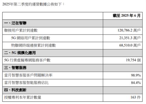 中国联通2025上半年业绩出炉：营收突破2000亿元(图2)