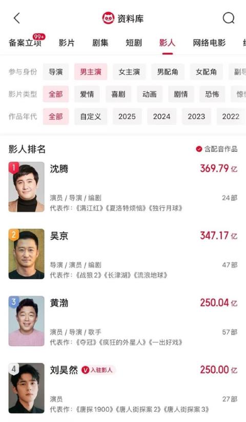 刘昊然主演电影票房破250亿元 排名第四 追上黄渤(图1)