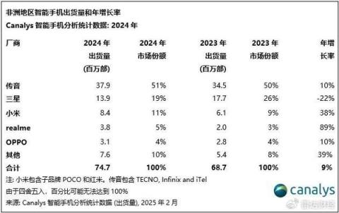 杀入传音腹地！小米任命多位非洲市场高管 雷军称要加大投入(图4)