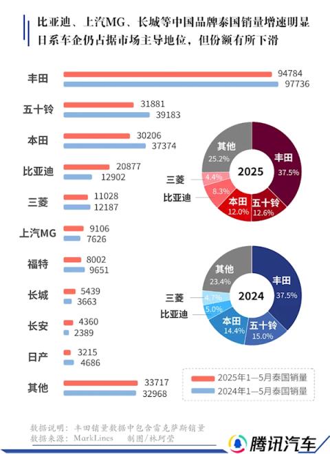 日系车的后花园失守！日本车在泰国被中国车企降维打击(图1)