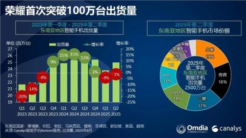 时隔四年再登顶！小米重夺东南亚智能手机市场第一(图1)