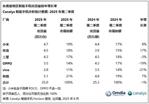 时隔四年再登顶！小米重夺东南亚智能手机市场第一(图2)