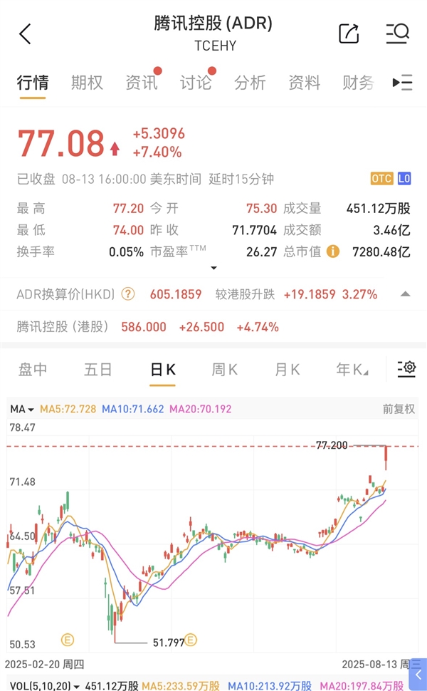 腾讯一夜狂飙7.4% 股价创4年多新高 市值超7000亿美元