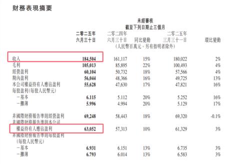 腾讯公布2025Q2财报：营收1845亿元 净利润631亿元(图1)