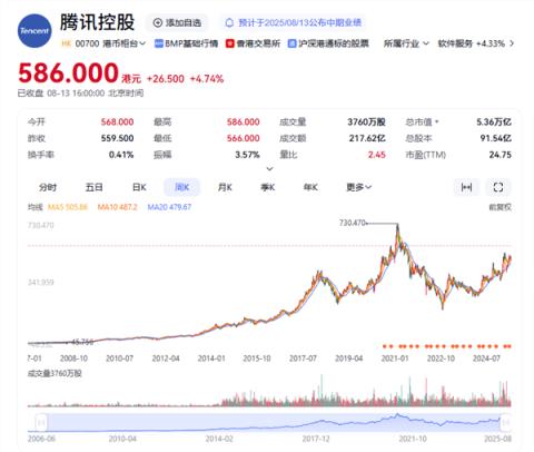 比存银行好 腾讯股价大涨4.74% 创4年多新高(图1)