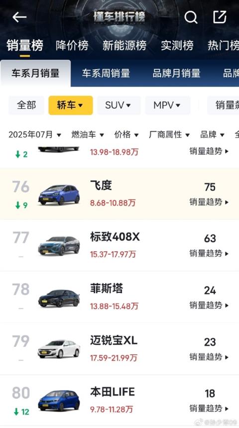 “50万以下最好的车”被拍在沙滩上 飞度7月仅卖出75辆(图2)