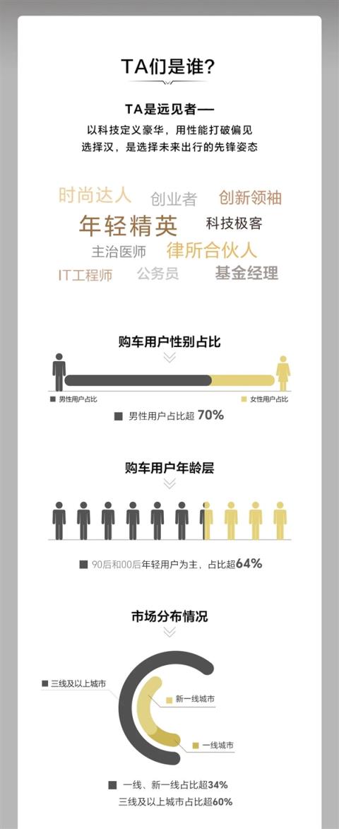 比亚迪汉百万车主画像发布：年轻人占比超64% 近4成未婚(图2)