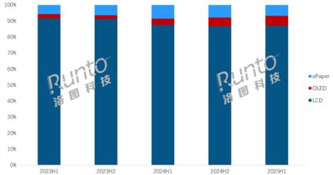 OLED平板热卖 销量暴涨近90% 华为独占42%份额(图1)