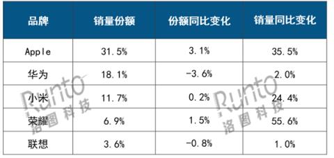 上半年国内平板排行：苹果稳坐冠军 华为、小米前三(图2)