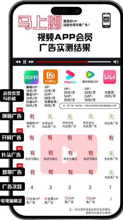 网友吐槽各视频平台：花钱买会员看广告、不能投屏、手机端与电视端不互通等(图1)