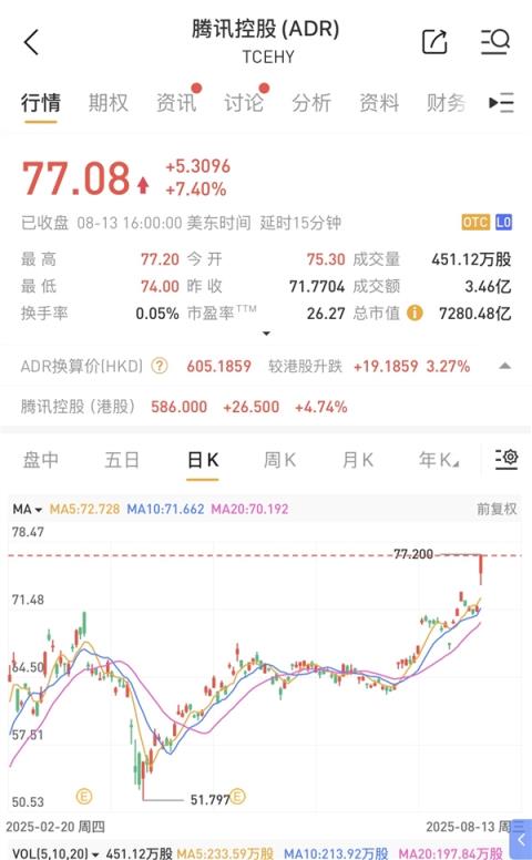 腾讯一夜狂飙7.4% 股价创4年多新高 市值超7000亿美元(图1)