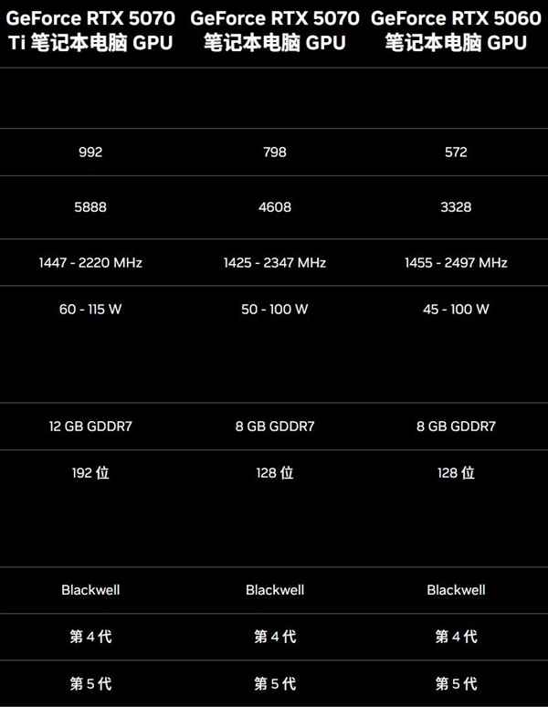 移动版RTX5060、5070、5070Ti性能对比 性能断层依然存在(图2)