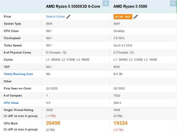 AM4入门游戏神U诞生！锐龙55500X3D首次跑分：比5500快了6%(图2)