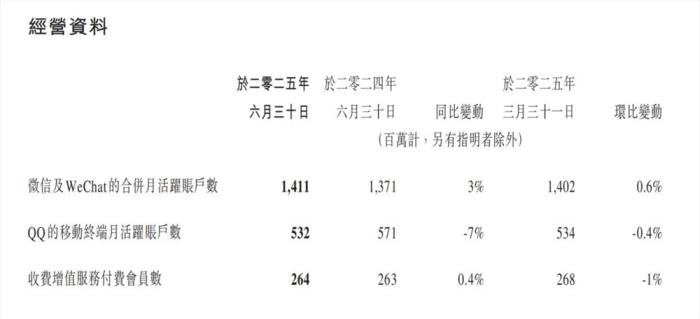 腾讯AI驱动广告11连增 营收1845亿创新高