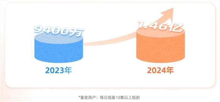 快手星芒短剧暑期爆款《进击的潘叔》如何连接品牌与用户