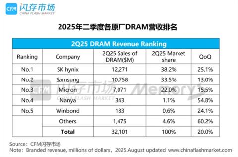 三星霸主地位不再！二季度DRAM营收市占排行：SK海力士蝉联第一(图1)