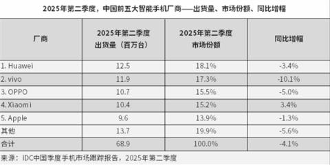 苹果被越甩越远！时隔4年：华为Q2重夺中国智能手机市场榜首(图1)