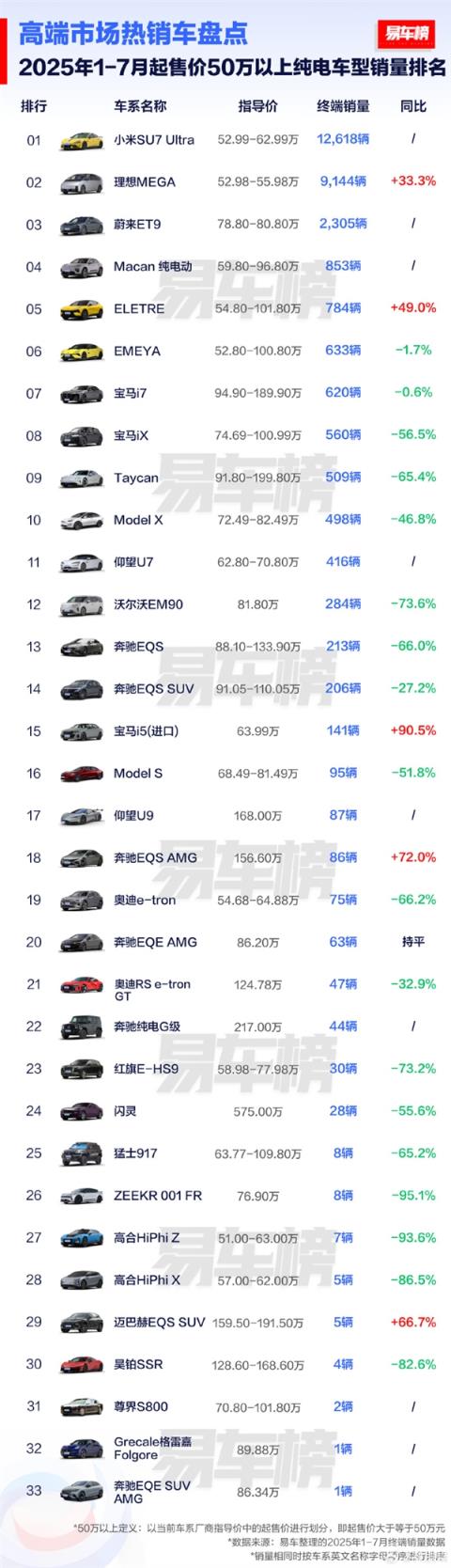今年前7个月售价50万以上卖最好纯电车、轿车：小米SU7Ultra！(图1)