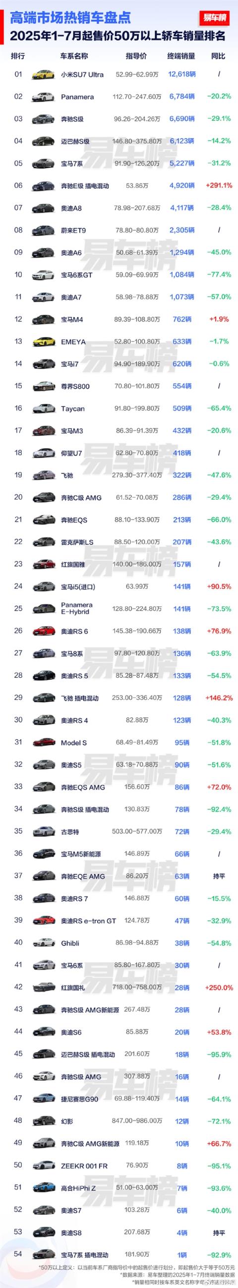 今年前7个月售价50万以上卖最好纯电车、轿车：小米SU7Ultra！(图2)