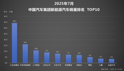 比亚迪1-7累计销量破249万 新能源销量超二三四名总和(图1)