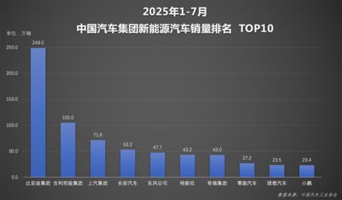 比亚迪1-7累计销量破249万 新能源销量超二三四名总和(图2)