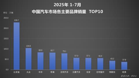 比亚迪1-7累计销量破249万 新能源销量超二三四名总和(图3)