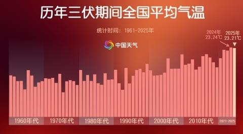 高温破纪录 今年三伏为史上第二热：出伏后还有40℃高温！(图2)