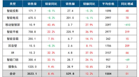 小米进军闺蜜机的原因找到了：上半年移动智慧屏销量暴涨43.4%(图1)
