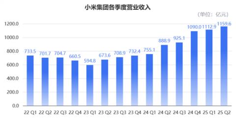 小米造车毛利率已超特斯拉！单车均价比肩BBA 盈利在望但“不着急”(图1)