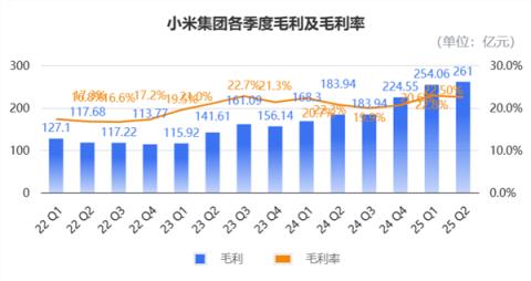 小米造车毛利率已超特斯拉！单车均价比肩BBA 盈利在望但“不着急”(图2)