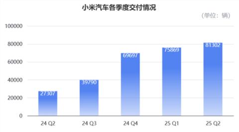 小米造车毛利率已超特斯拉！单车均价比肩BBA 盈利在望但“不着急”(图5)