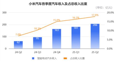 小米造车毛利率已超特斯拉！单车均价比肩BBA 盈利在望但“不着急”(图7)