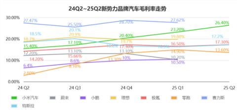 小米造车毛利率已超特斯拉！单车均价比肩BBA 盈利在望但“不着急”(图8)