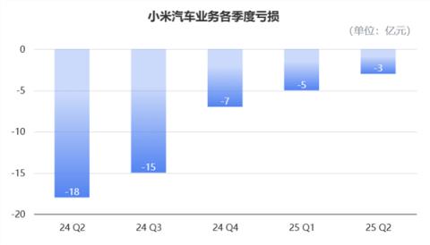 小米造车毛利率已超特斯拉！单车均价比肩BBA 盈利在望但“不着急”(图9)