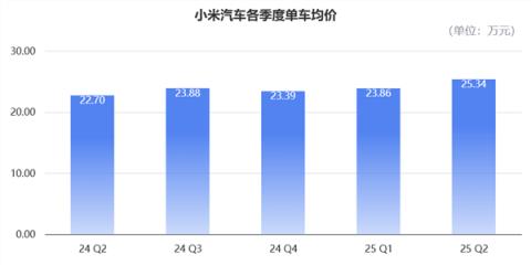 小米造车毛利率已超特斯拉！单车均价比肩BBA 盈利在望但“不着急”(图11)