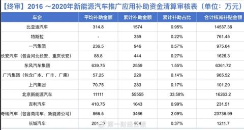 哪家车企拿的多！工信部发布新能源汽车5年补贴：比亚迪仅分到1%(图1)