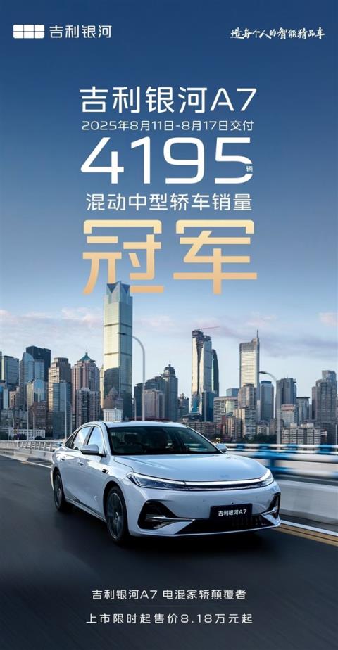 超越比亚迪秦L 吉利银河A7单周狂卖4175辆：混动中型轿车第一(图3)