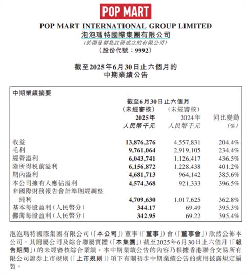 泡泡玛特王宁称感觉营收300亿很轻松 将推出mini版Labubu(图1)