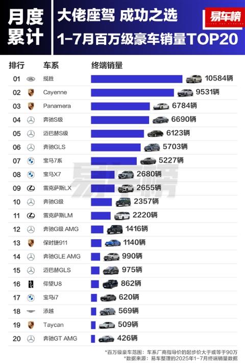 大佬爱买什么车 国内百万级豪车销量榜：路虎、保时捷包揽前三(图1)