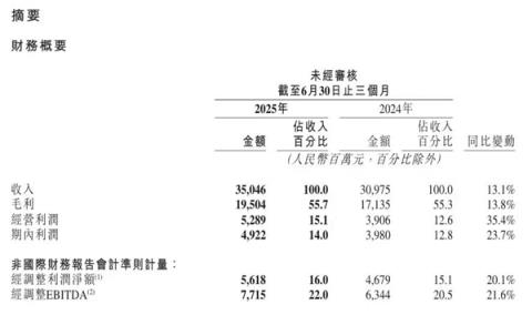 快手2025年Q2经调整净利润同比增长20.1% 首次宣布派发特别股息(图1)