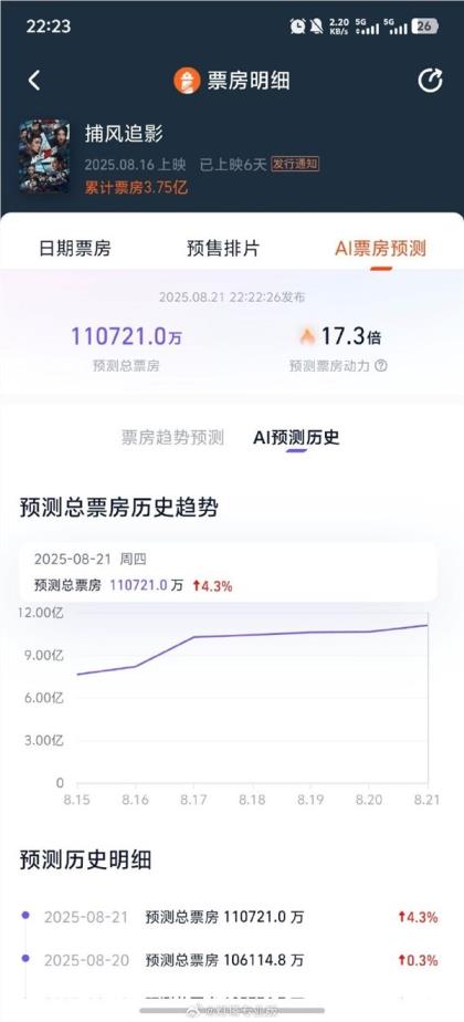 成龙《捕风追影》票房破11亿 创作力超95%动作片(图2)