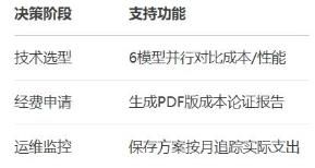 精准计算AI大模型成本神器：AIbase计算器告别预算超支(图4)
