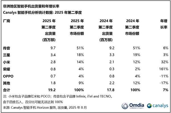 传音手机非洲依然断层第一！小米第三：连续9季度增长(图4)