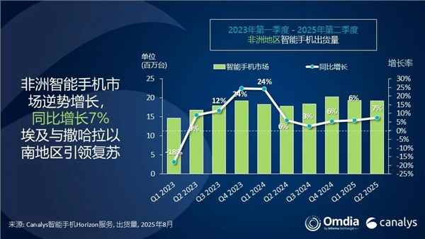 传音手机非洲依然断层第一！小米第三：连续9季度增长(图1)