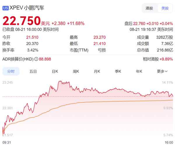 全新P7上市在即！何小鹏增持310万股港股 总价值2.5亿港元(图1)