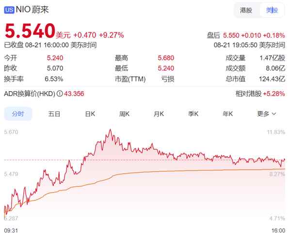 30.88万起的蔚来ES8又要成爆款！蔚来股价一夜暴涨超9%(图3)