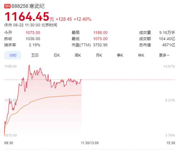 寒武纪成AI芯片“新一哥”！市值一度逼近5000亿超中芯国际(图1)